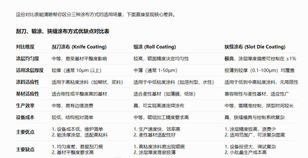 不同涂布方式（刮刀 / 輥涂 / 狹縫）的優缺點